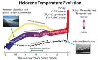 Holocene temperature evolution